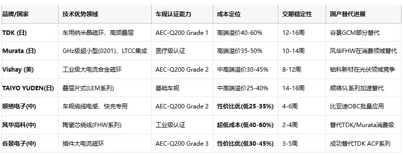 共模電感技術(shù)深度解析：噪聲抑制、選型策略與原廠競(jìng)爭格局