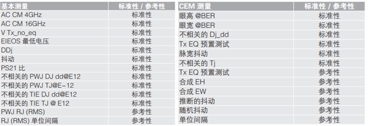 應(yīng)對一致性測試特定挑戰(zhàn)，需要可靠的PCIe 5.0 發(fā)射機(jī)驗證