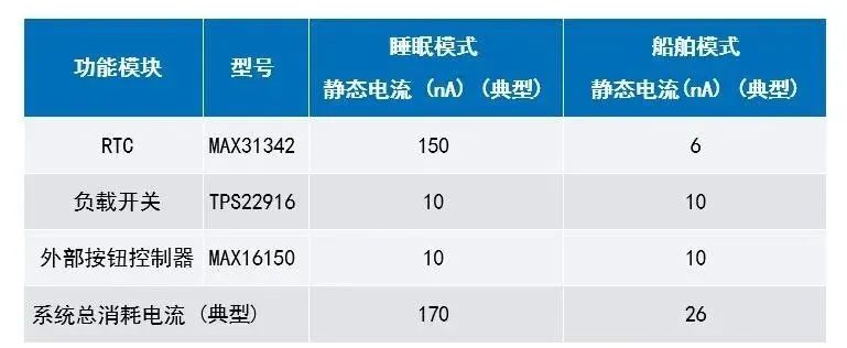 讓IoT傳感器節(jié)點更省電：一種新方案，令電池壽命延長20%！