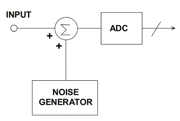 在通信系統(tǒng)應用中使用抖動改進 ADC SFDR