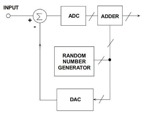 在通信系統(tǒng)應用中使用抖動改進 ADC SFDR