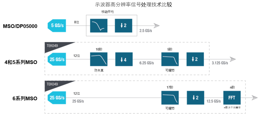 示波器12bit“芯”趨勢，如何實(shí)現(xiàn)更高測量精度？