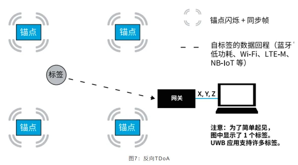 『這個(gè)知識(shí)不太冷』如何為你的應(yīng)用選擇UWB的拓?fù)浣Y(jié)構(gòu)？