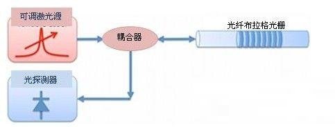 光纖布拉格光柵傳感器的工作原理解析