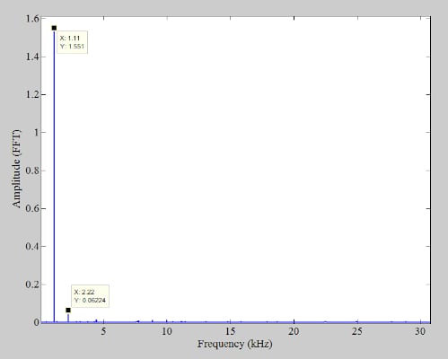 在通信系統(tǒng)應用中使用抖動改進 ADC SFDR