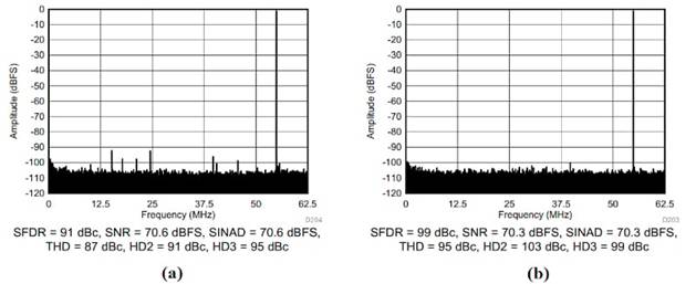 在通信系統(tǒng)應用中使用抖動改進 ADC SFDR