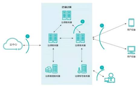 如何破解邊緣計(jì)算安全難題?