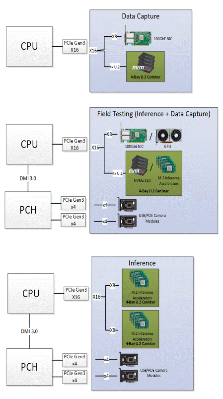 使用分離式架構(gòu)嵌入式計算機改進自動駕駛汽車測試