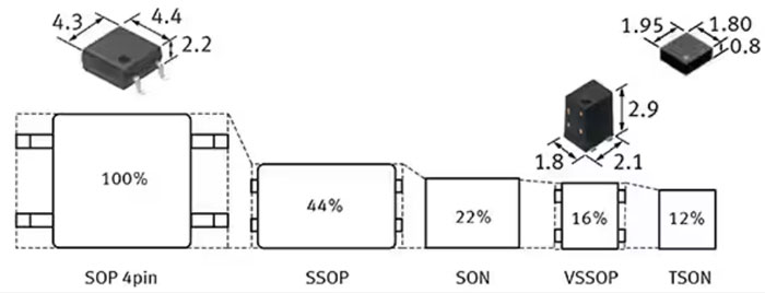 如何使用 SSR 實現可靠都的、可快速開關的低損耗半導體自動測試設備