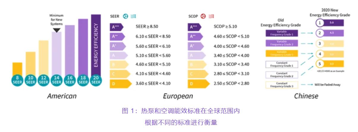 住宅和商用空調(diào)及熱泵通過采用碳化硅器件，從容應對盛夏炎熱