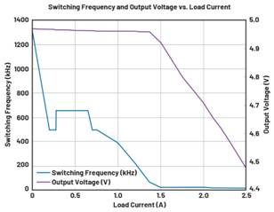  圖9.負(fù)載調(diào)整和折返頻率。隨著負(fù)載增大，頻率會(huì)折返以維持穩(wěn)定的輸出電壓。  在圖9中可以看到，隨著負(fù)載增加，器件頻率會(huì)折返以保持恒定的輸出電壓。器件在DCM下運(yùn)行至約0.28 A，這就是頻率下降到約495 kHz然后又回升至657 kHz的原因。以657 kHz的頻率運(yùn)行時(shí)，器件可以保持正常操作，直至負(fù)載達(dá)到0.7 A。此時(shí)頻率降低以保持適當(dāng)?shù)妮敵鲭妷?，直至?fù)載達(dá)到1.4 A左右。發(fā)生這種情況時(shí)，器件無法在保持輸出電壓的同時(shí)將頻率降低到100 kHz以下（該器件指定的最低反饋頻率），因此輸出電壓開始下降。  這個(gè)問題的解決辦法不像違反最小導(dǎo)通時(shí)間規(guī)范那么簡單。設(shè)計(jì)人員通常需要滿足特定的輸入電壓和輸出電壓要求，因此無法隨意更改占空比來延長關(guān)斷時(shí)間。如果設(shè)計(jì)人員可以提供更大的輸入電壓，則器件將以設(shè)定的頻率工作，因?yàn)檩^小占空比會(huì)防止器件違反最小關(guān)斷時(shí)間規(guī)范。這一點(diǎn)可以從圖10中看出，其中器件以設(shè)定的2 MHz頻率運(yùn)行。