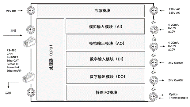 什么是PLC？看完就明白