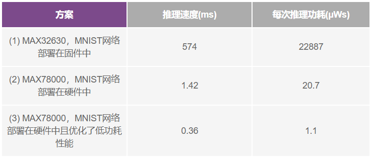 如何采用帶專用CNN加速器的AI微控制器實現(xiàn)CNN的硬件轉換