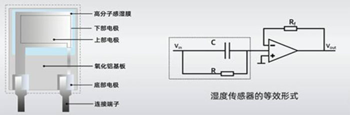 濕度傳感器的類型與設計技巧