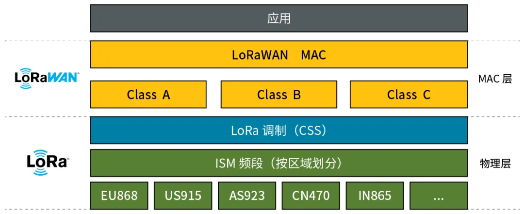 LoRaWAN（非蜂窩LPWA）入門(mén) - 基礎(chǔ)篇