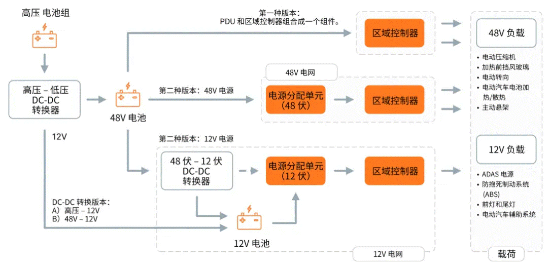 關于汽車48V電氣架構，這些趨勢值得了解