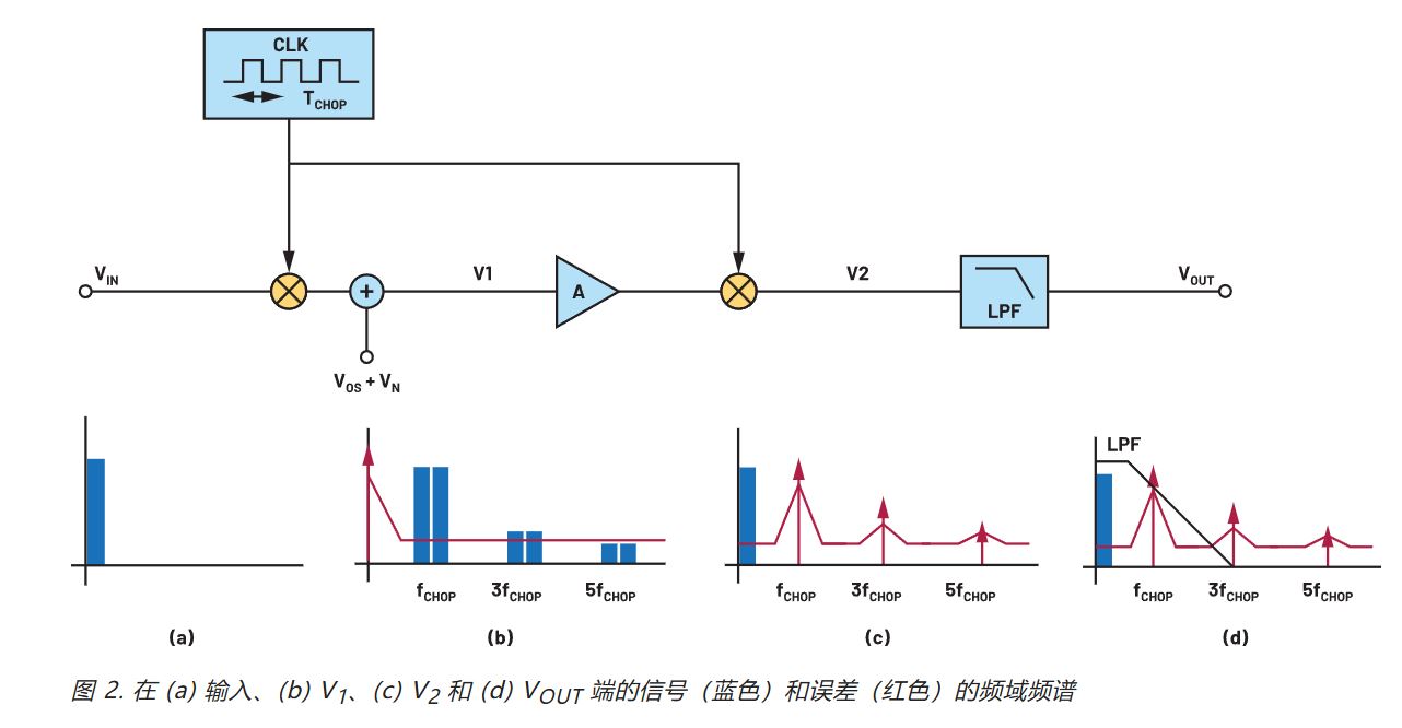 在更寬帶寬應用中使用零漂移放大器的注意事項