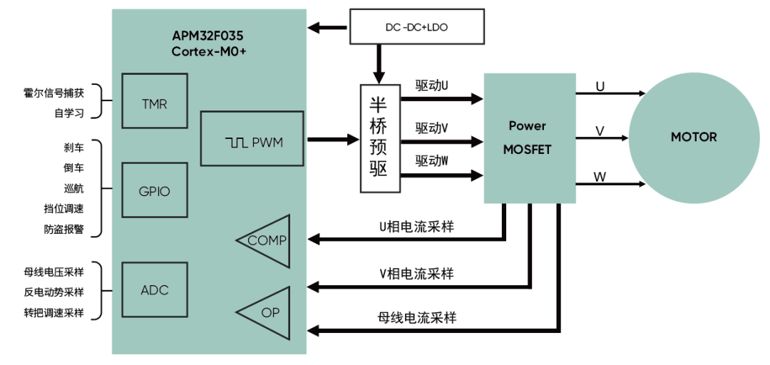 高精度FOC算法加持，電動(dòng)兩輪車控制器迎來高性能芯片方案