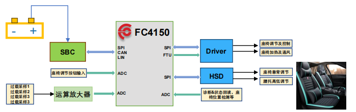 全棧國產芯片實現汽車座椅控制器方案