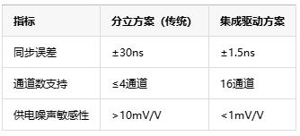 多通道同步驅(qū)動技術(shù)中的死區(qū)時間納米級調(diào)控是如何具體實(shí)現(xiàn)的？