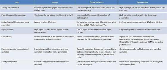 基于技術(shù)性能的光隔離器和數(shù)字隔離器視圖