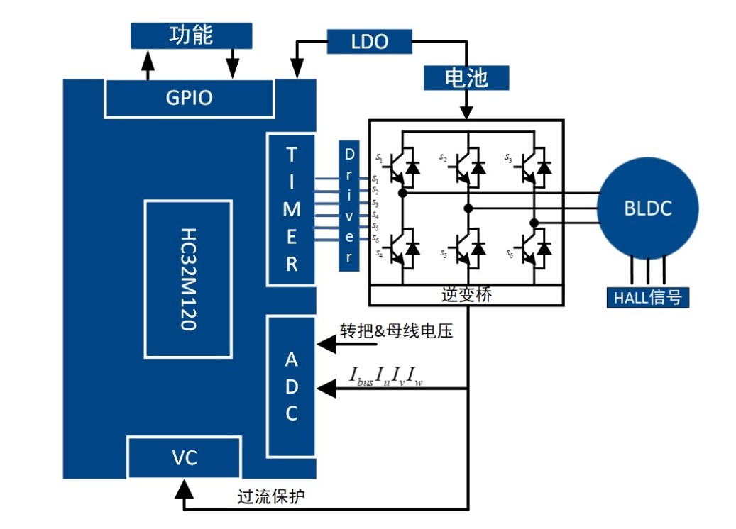 高精度FOC算法加持，電動(dòng)兩輪車控制器迎來高性能芯片方案