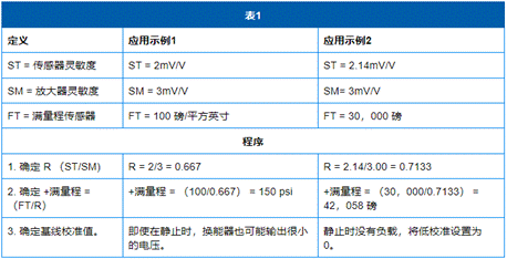 基于應變計的傳感器和放大器的選擇和校準