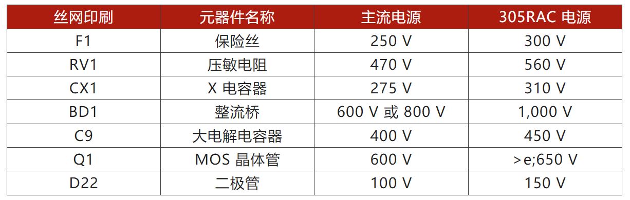 兩步走 解決開關(guān)電源輸入過壓的煩惱！