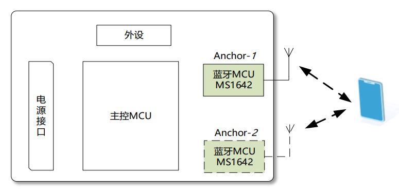 E-RSSI技術(shù)助力更精確的短距離測(cè)距應(yīng)用