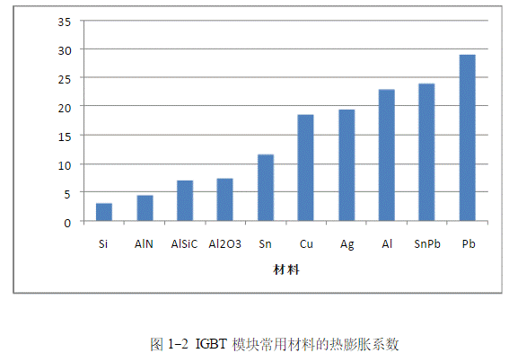 IGBT模塊是如何失效的？